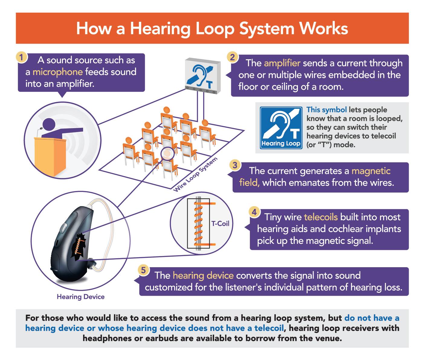 Graphic showing how a hearing loop works. 1 - A sound source such as a microphone feeds sound into an amplifier, 2 - The amplifier sends a current through one or multiple wires embedded in the floor or ceiling of a room, 3 - The current generates a magnetic field, which emanates from the loop., 4 - Tiny wire t-coils built into the hearing aids pick up the magnetic signal, 5 - The hearing aid converts the signal into sound customized for the listener's individual pattern of hearing loss.