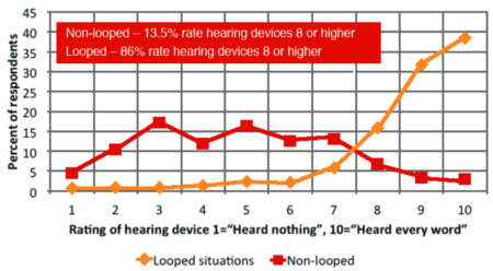 Graph of depicting study reported by Hearing Review.